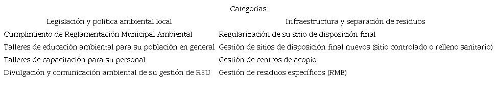 Categorías relacionadas con la manifestación de necesidades para la GRSU por parte de los municipios.