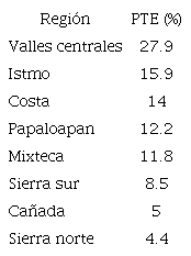 Distribución regional de Población total del Estado de Oaxaca.