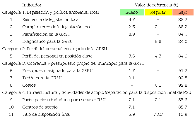 Evaluación municipal del Estado de Oaxaca en la GRSU sobre la base de indicadores.