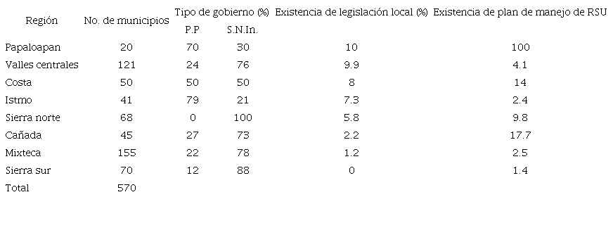 Tipos de gobierno y cumplimiento de categoría de legislación y política ambiental local.