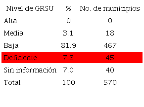 Evaluación del desempeño municipal en la GRSU sobre la base de indicadores.
