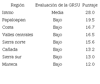 Evaluación regional de la GRSU del estado de Oaxaca.