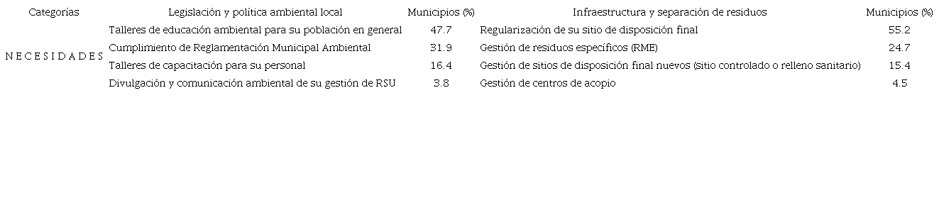 Porcentaje de municipios con necesidades en la GRSU.
