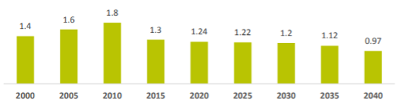 Average visitor stay in days 2000 to 2040.