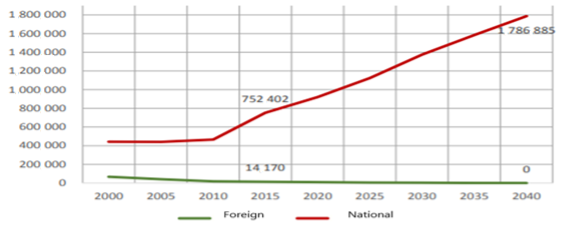 Projections for visitors to Guanajuato 2000 to 2040.