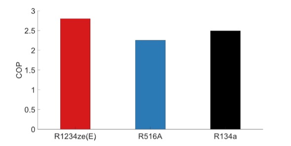 COP del refrigerador vs. refrigerantes evaluados.