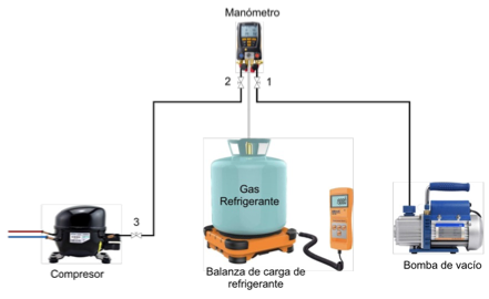 Proceso de vac&iacute;o y llenado de refrigerante.