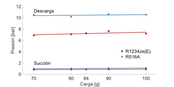 Presiones de trabajo en el refrigerador dom&eacute;stico.