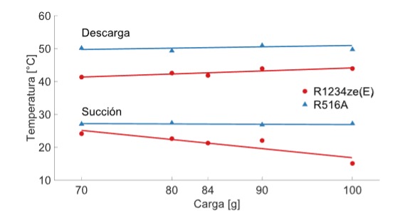 Temperatura de succi&oacute;n y de descarga.