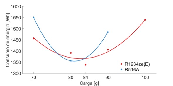Estimaci&oacute;n de la carga &oacute;ptima de refrigerante: consumo de energ&iacute;a vs. carga de refrigerante.