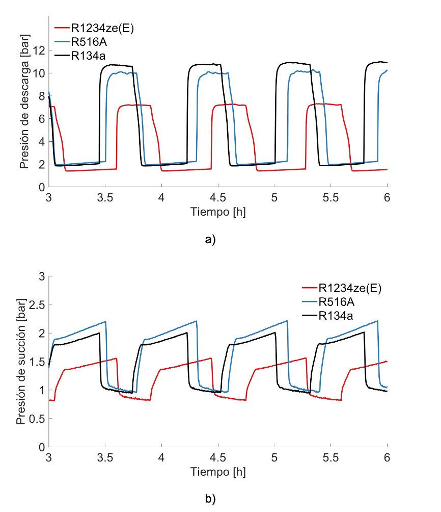 Presiones de trabajo en funcionamiento estable: a) presi&oacute;n de descarga, b) presi&oacute;n de succi&oacute;n.