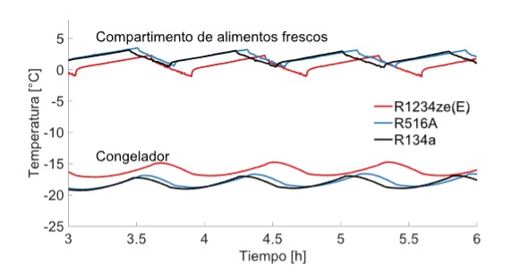 Temperaturas en los compartimentos del refrigerador.