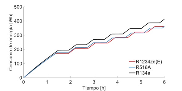 Consumo de energ&iacute;a del refrigerador.