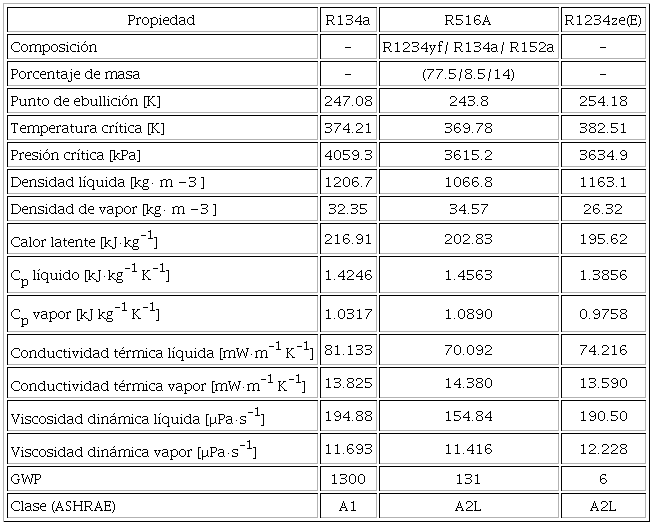 Propiedades de los refrigerantes R134a, R516A y R1234ze(E).