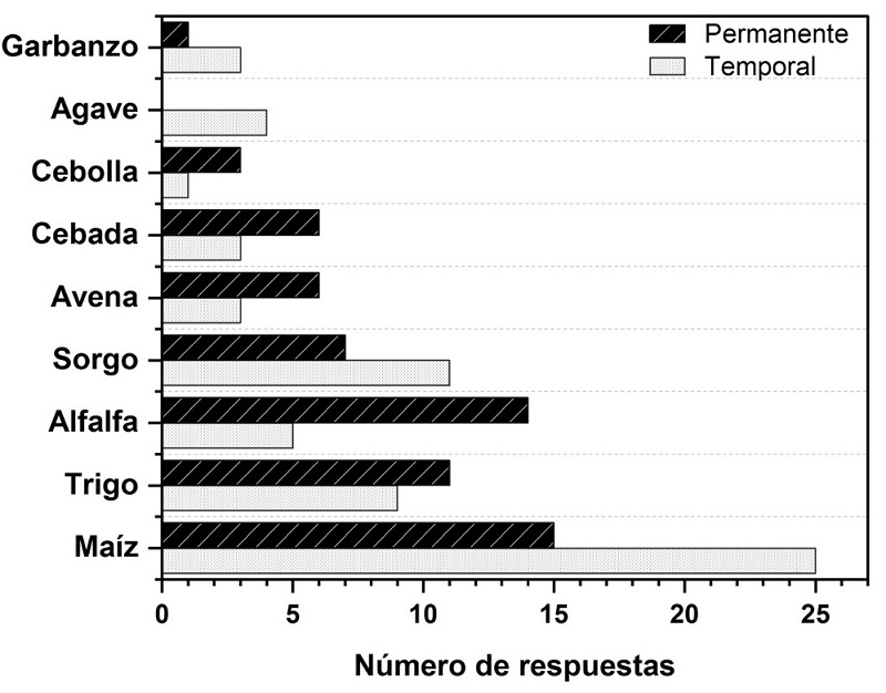 Cultivos reconocidos por los agricultores en la zona de estudio.