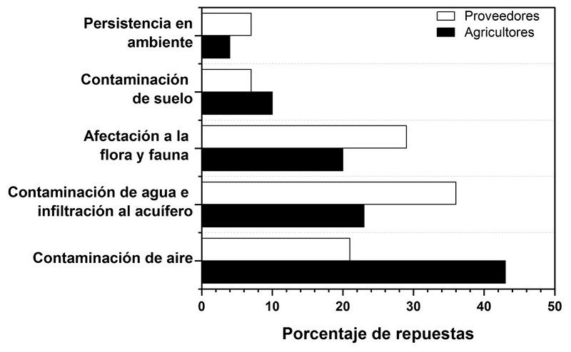 Impactos ambientales percibidos por los usuarios.