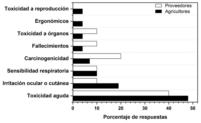 Peligros para la salud percibidos para los usuarios.