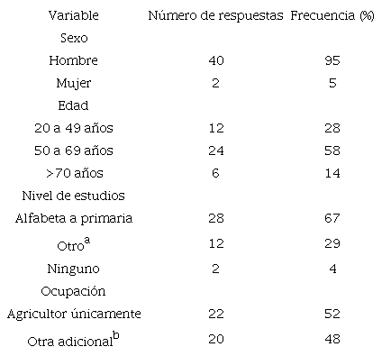 Informaci&oacute;n sociodemogr&aacute;fica de agricultores en la zona de estudio.