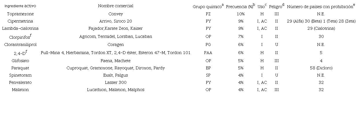 Principales plaguicidas identificados por los usuarios en la zona de estudio.