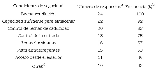 Condiciones de seguridad implementadas en los almacenes de plaguicidas por parte de proveedores en la zona de estudio.