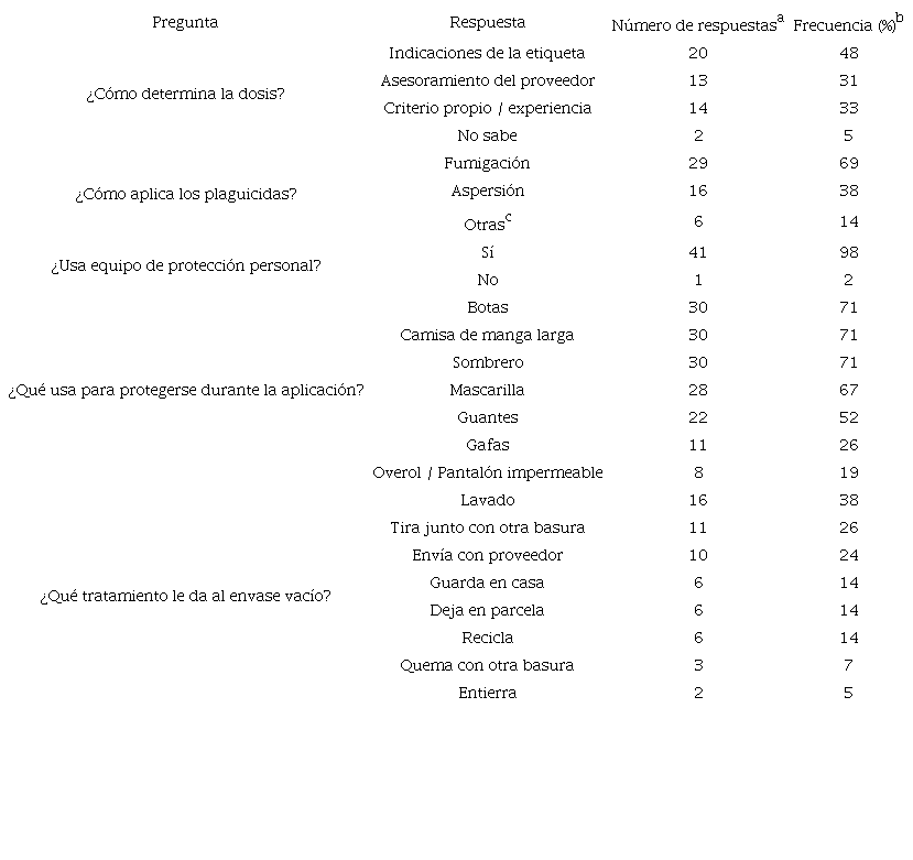Pr&aacute;cticas de manejo realizadas por agricultores en la zona de estudio