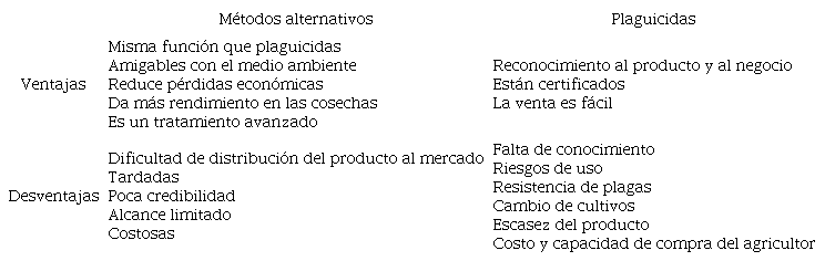 Ventajas y desventajas de los plaguicidas y tratamiento alternativos percibidas por los usuarios.