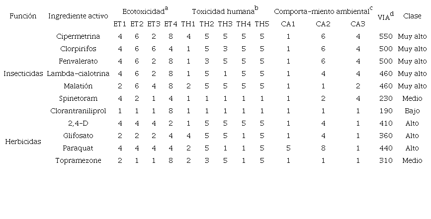 Valoraci&oacute;n de impacto ambiental de plaguicidas utilizados en la zona de estudio.