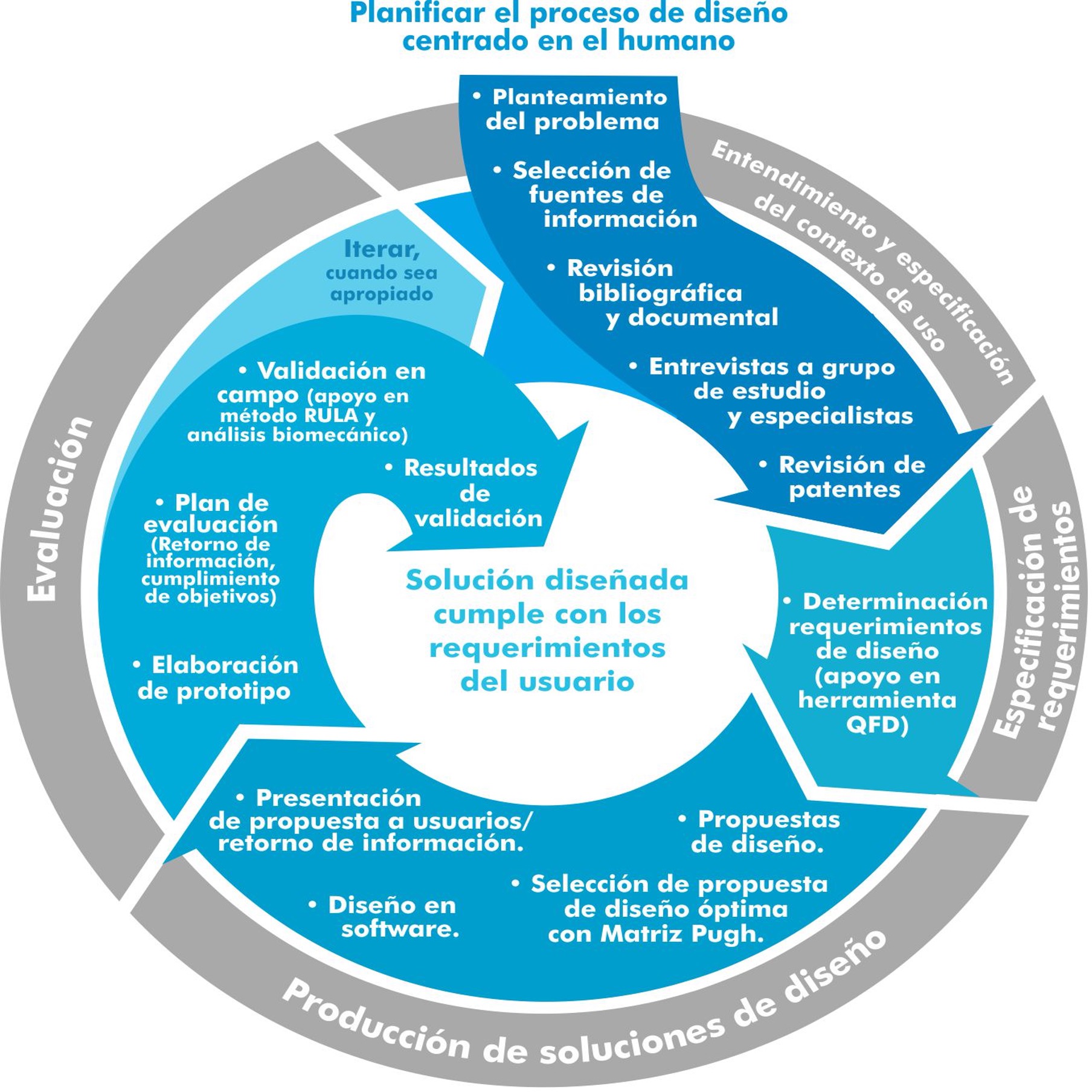 Propuesta metodol&oacute;gica centrada en el usuario.