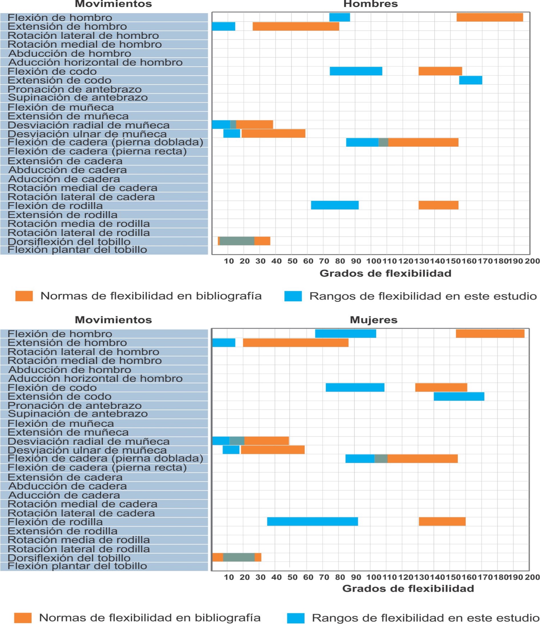 Comparaci&oacute;n entre rangos de flexibilidad encontrados y m&aacute;ximos recomendados.