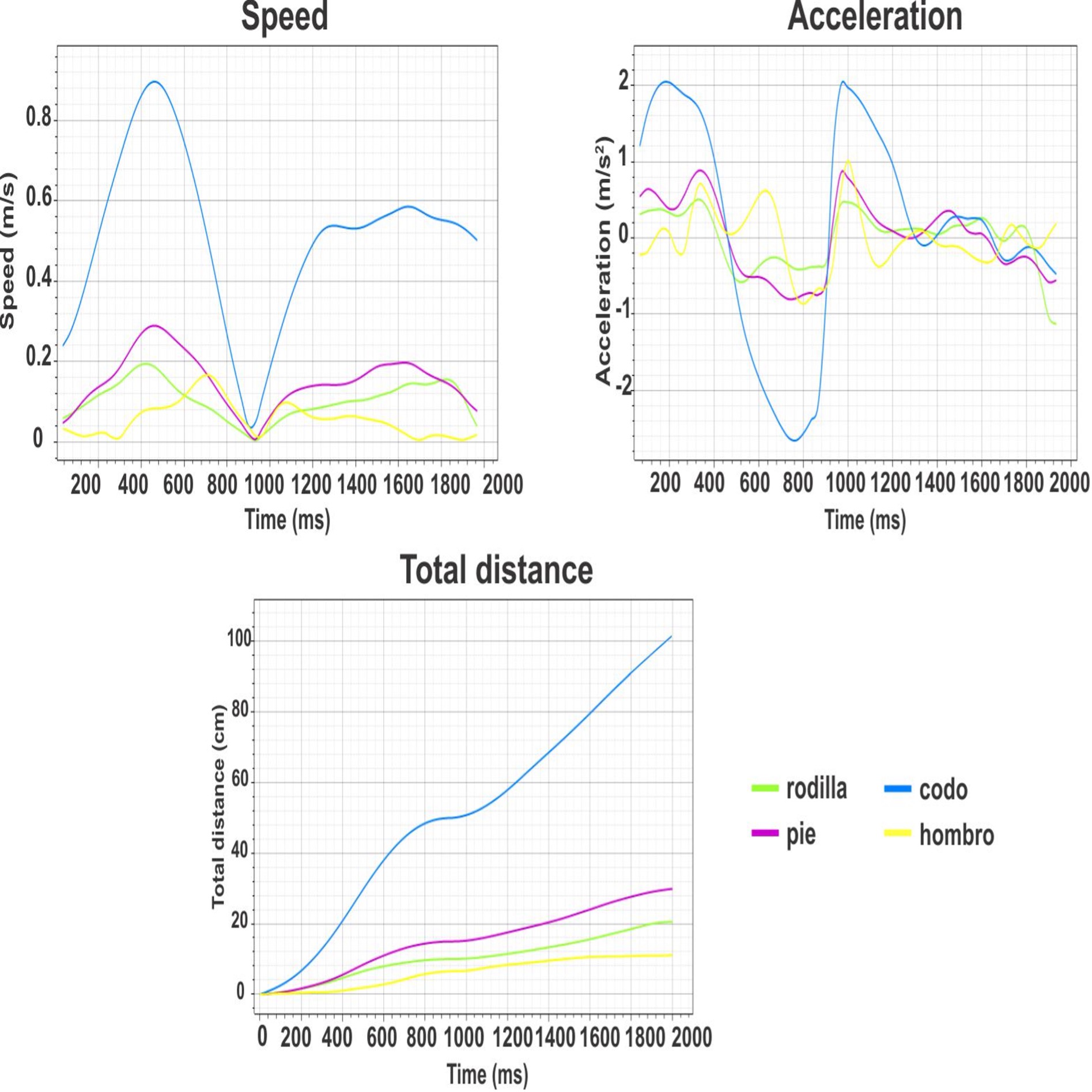 Diagramas de velocidad, aceleraci&oacute;n y distancia total.