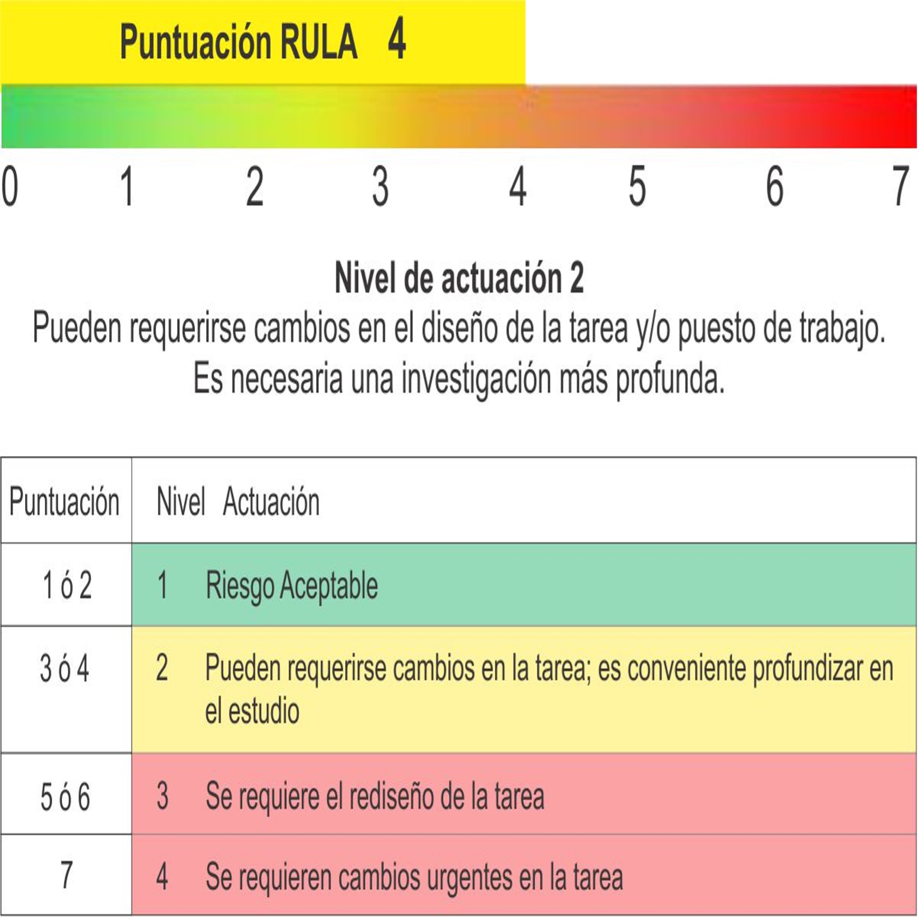 Resultado de la evaluaci&oacute;n con el m&eacute;todo RULA.