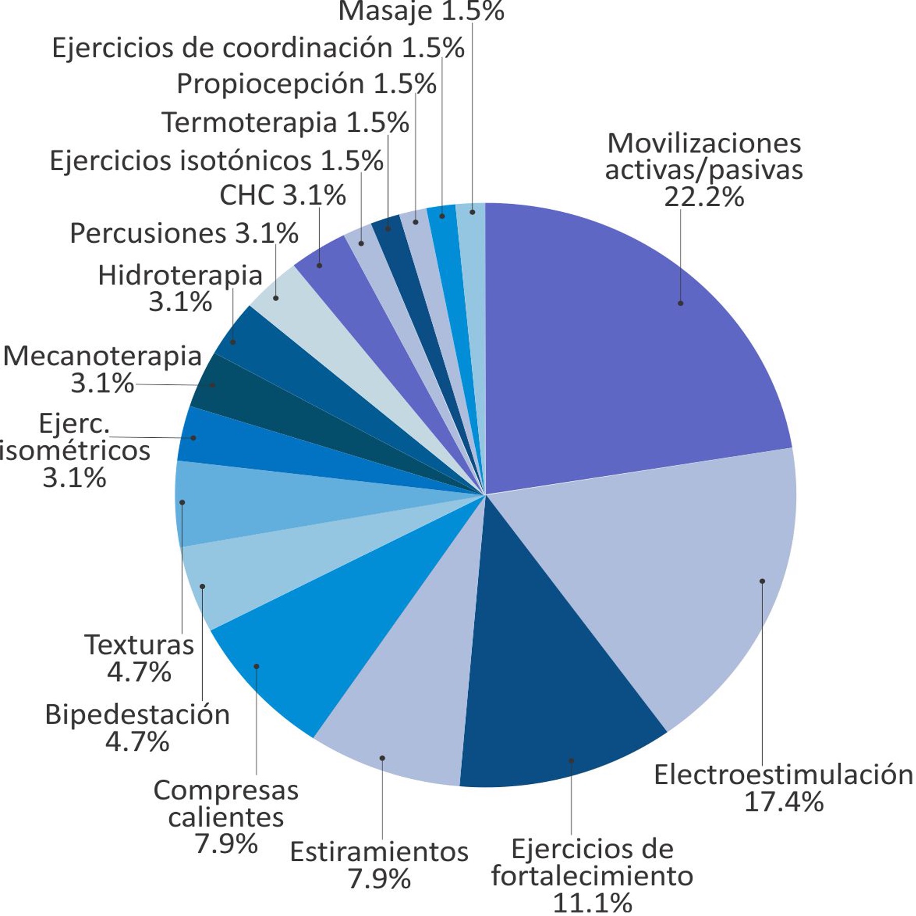 Actividades m&aacute;s recurrentes llevadas a cabo en terapia f&iacute;sica para pacientes parapl&eacute;jicos.