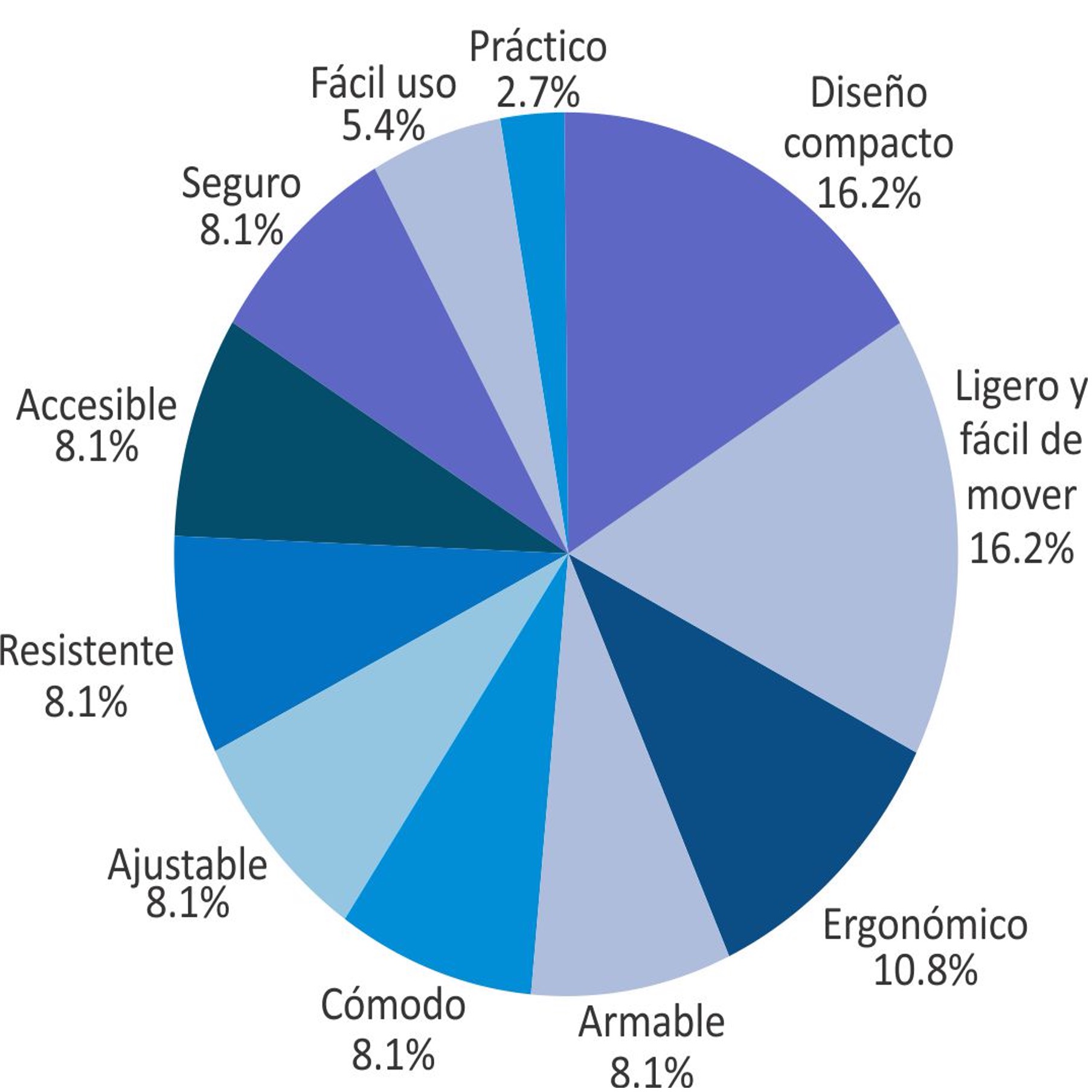 Caracter&iacute;sticas consideradas en el dise&ntilde;o de un dispositivo para terapia f&iacute;sica de uso en el hogar.