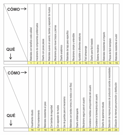 Requerimientos de dise&ntilde;o utilizando QFD.