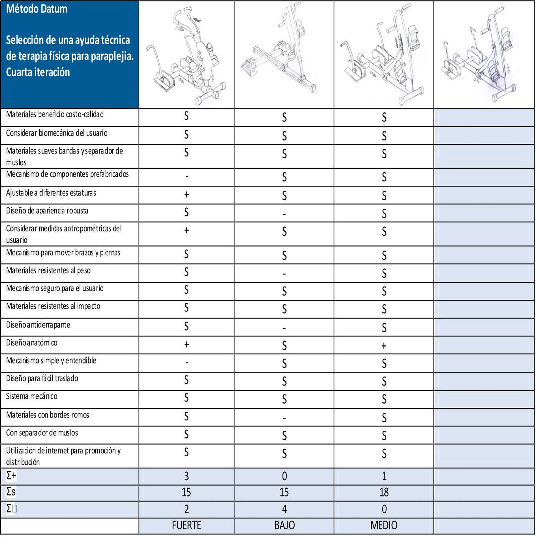 Cuarta y &uacute;ltima iteraci&oacute;n de matriz Pugh.