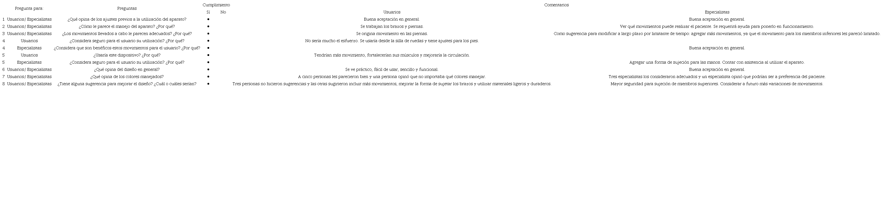 Resultados de cuestionarios a usuarios y especialistas en terapia f&iacute;sica.