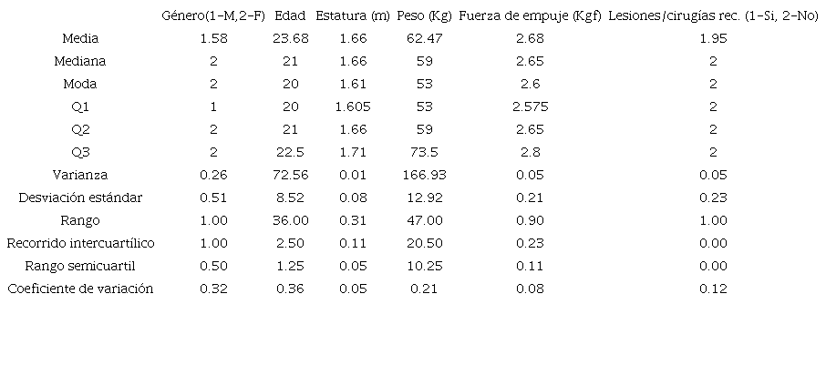 Datos de los participantes de la prueba biomec&aacute;nica.