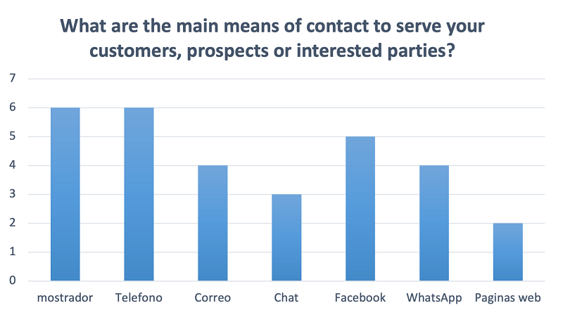 Main contact means with customers.