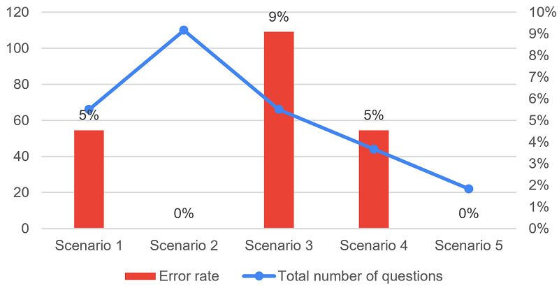 Percentage of error per scenario.