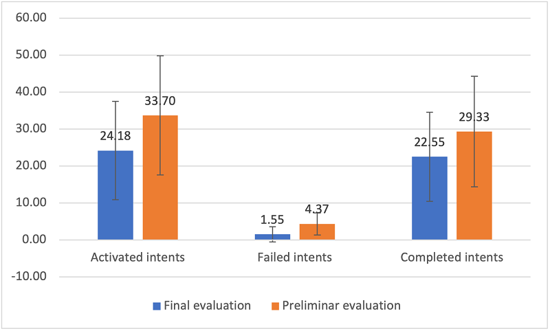 Mean and standard deviation comparisson between the two evaluations using log system based metrics.