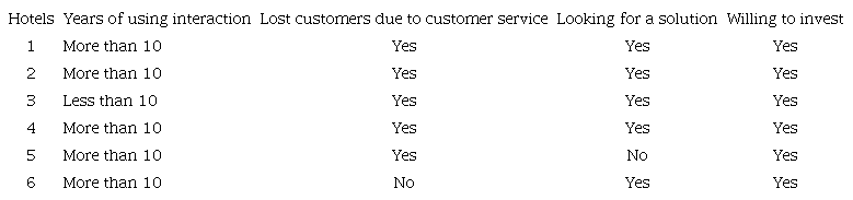 Hoteliers’ answers to some questions related to their need for technology to provide customer service.