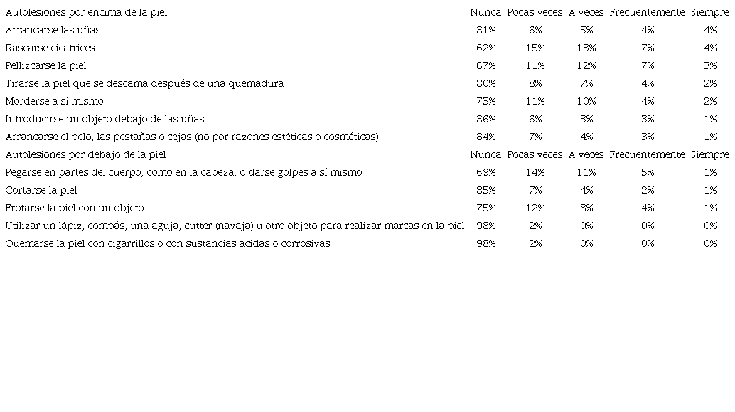 Autolesiones encima de la piel y por debajo de la piel.