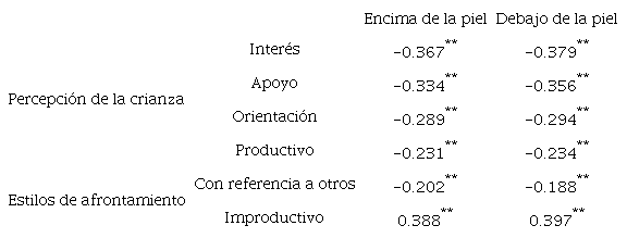 Correlaci&oacute;n entre percepci&oacute;n de la crianza, tipos de autolesiones y estilos de afrontamiento.