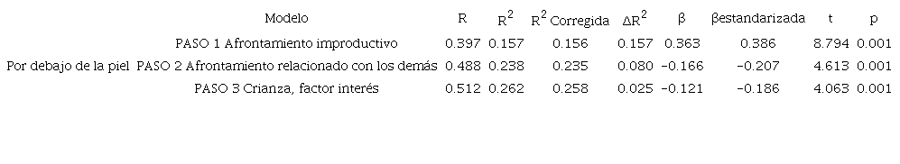 Regresi&oacute;n lineal m&uacute;ltiple por pasos: autolesiones por debajo de la piel y percepci&oacute;n de la crianza y estilo de afrontamiento del conflicto.