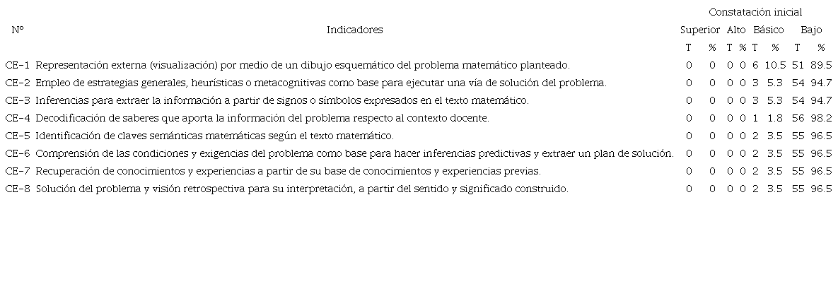 Resultados de las evaluaciones de los ocho indicadores en la preprueba.