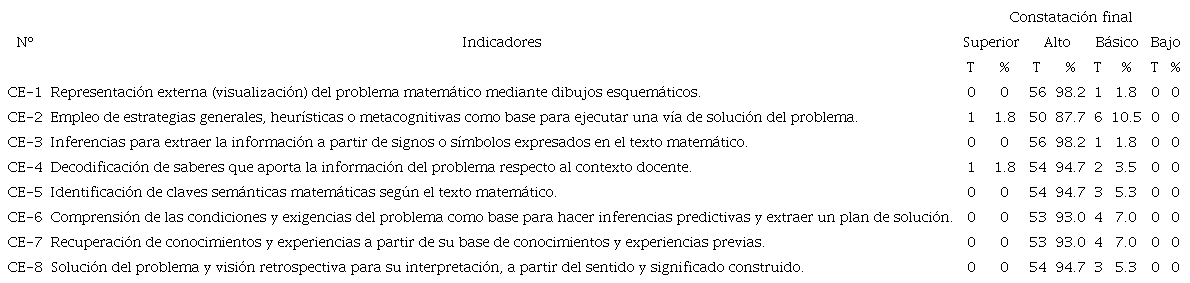 Resultados de las evaluaciones de los ocho indicadores en la posprueba.