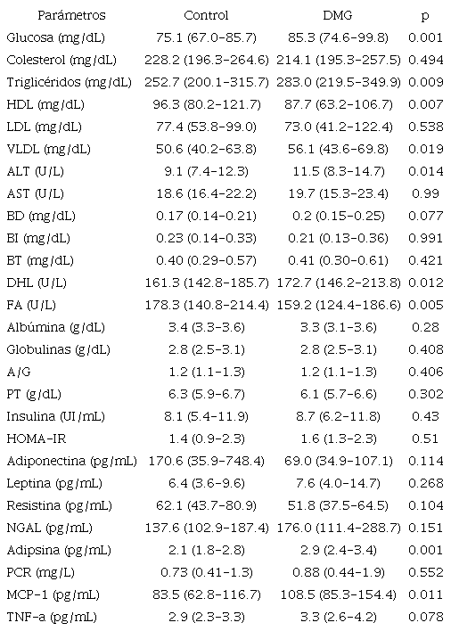 Variables bioqu&iacute;micas en los dos grupos de estudio.
