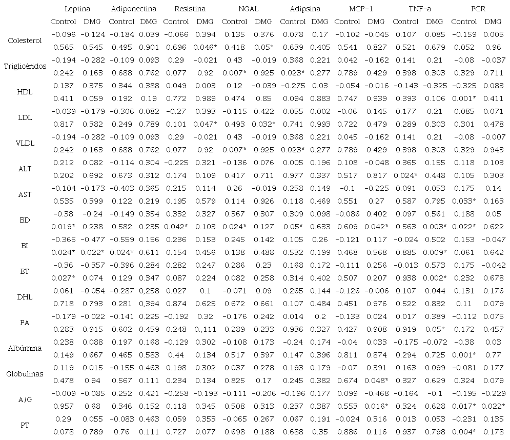 Coeficientes de correlaci&oacute;n de las adipocinas y los marcadores de las adipocinas y los marcadores de funci&oacute;n hep&aacute;tica en DMG y embarazo normogluc&eacute;mico. 