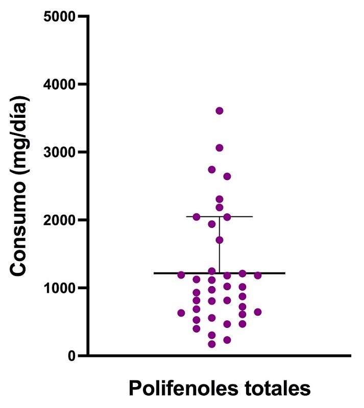 Consumo individual de polifenoles totales (mg/d&iacute;a). Los datos representan el consumo individual (c&iacute;rculos morados), as&iacute; como el promedio (barra horizontal) &plusmn; D.E. de polifenoles totales (n = 38) reportados en el recordatorio diet&eacute;tico de 24 horas.