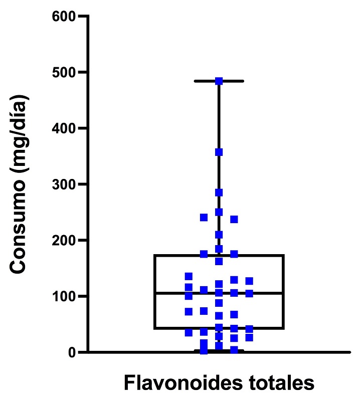 Consumo de flavonoides totales (mg/d&iacute;a). Los datos (cuadrados azules) representan el consumo individual (n = 38), as&iacute; como la distribuci&oacute;n de la poblaci&oacute;n (m&iacute;nimo, m&aacute;ximo, mediana, primer y tercer cuartil), seg&uacute;n lo reportado en el recordatorio diet&eacute;tico de 24 horas.